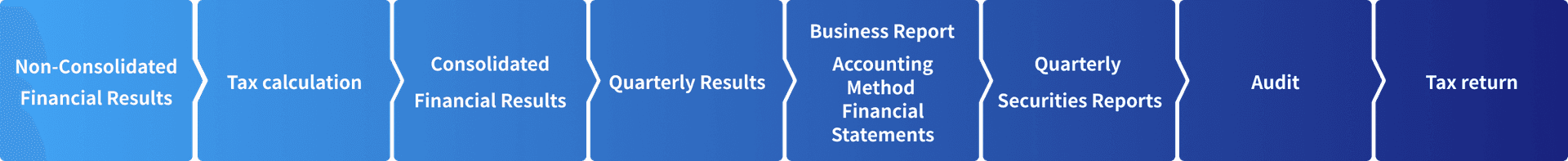 Settlement/disclosure operations support