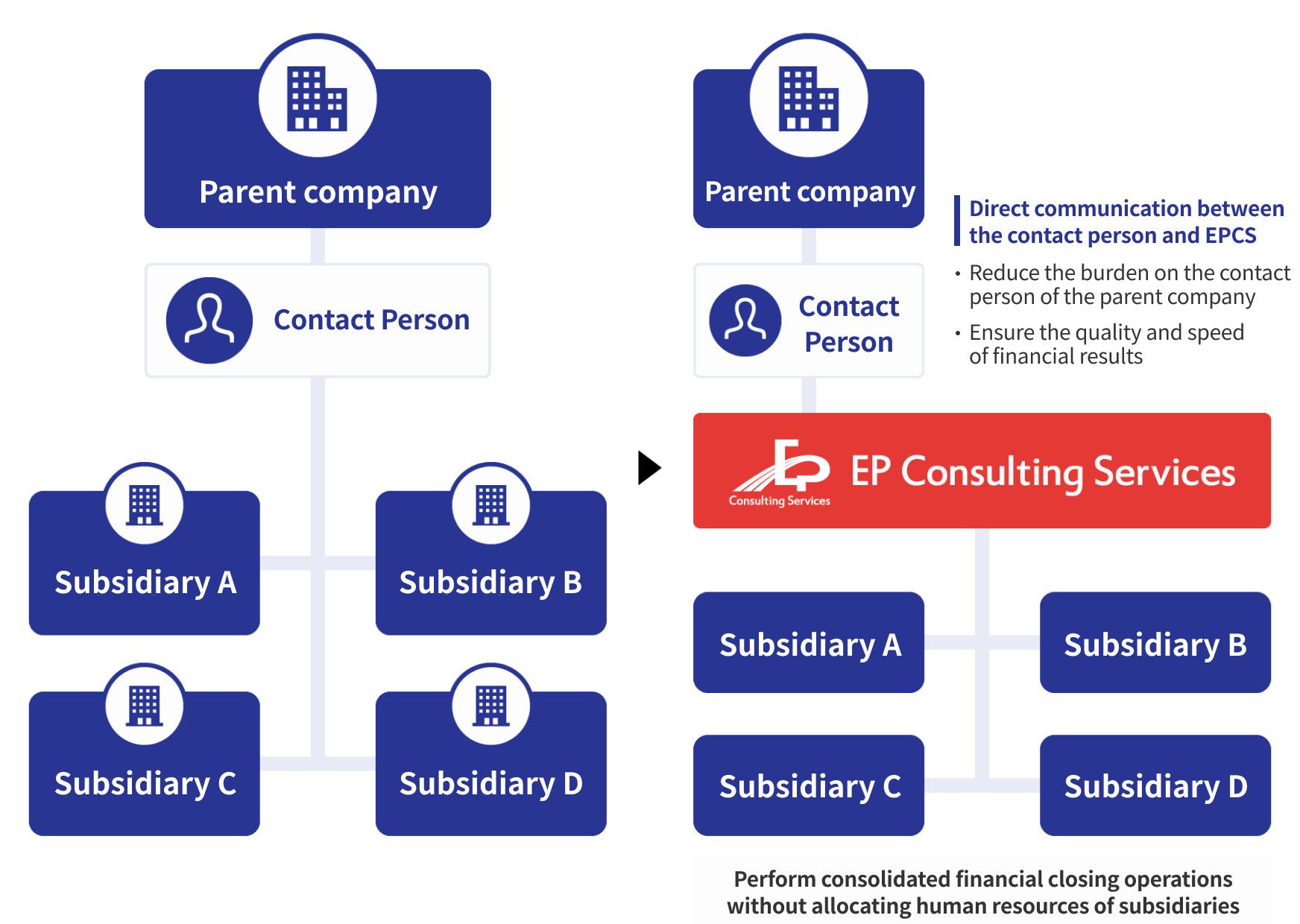 Subsidiary full outsourcing