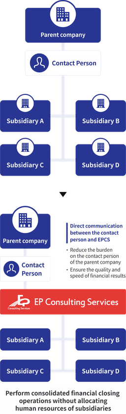 Subsidiary full outsourcing
