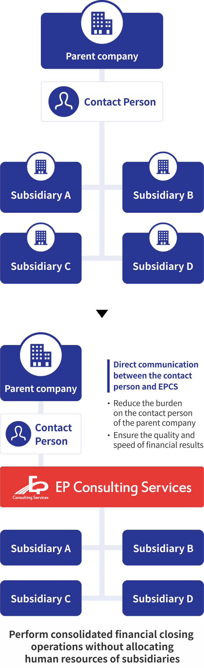 Subsidiary full outsourcing