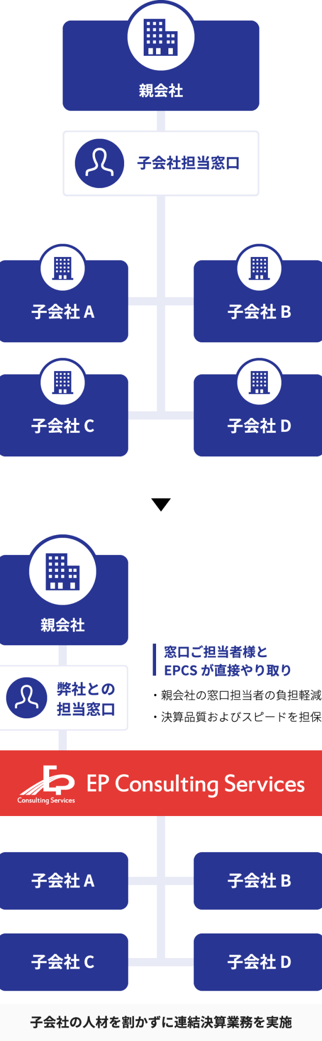 子会社フルアウトソーシング
