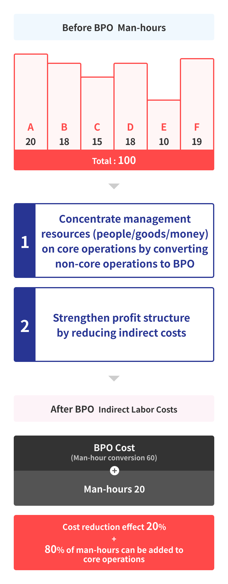 Mechanism to reduce the burden on the person in charge