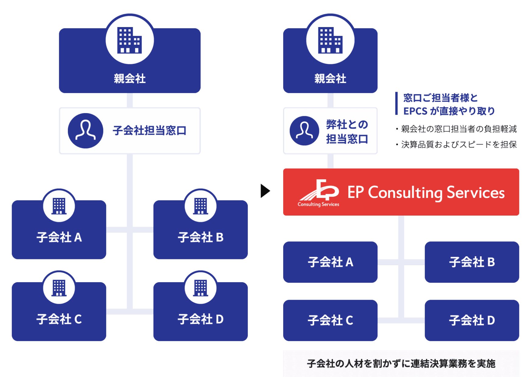 子会社フルアウトソーシング