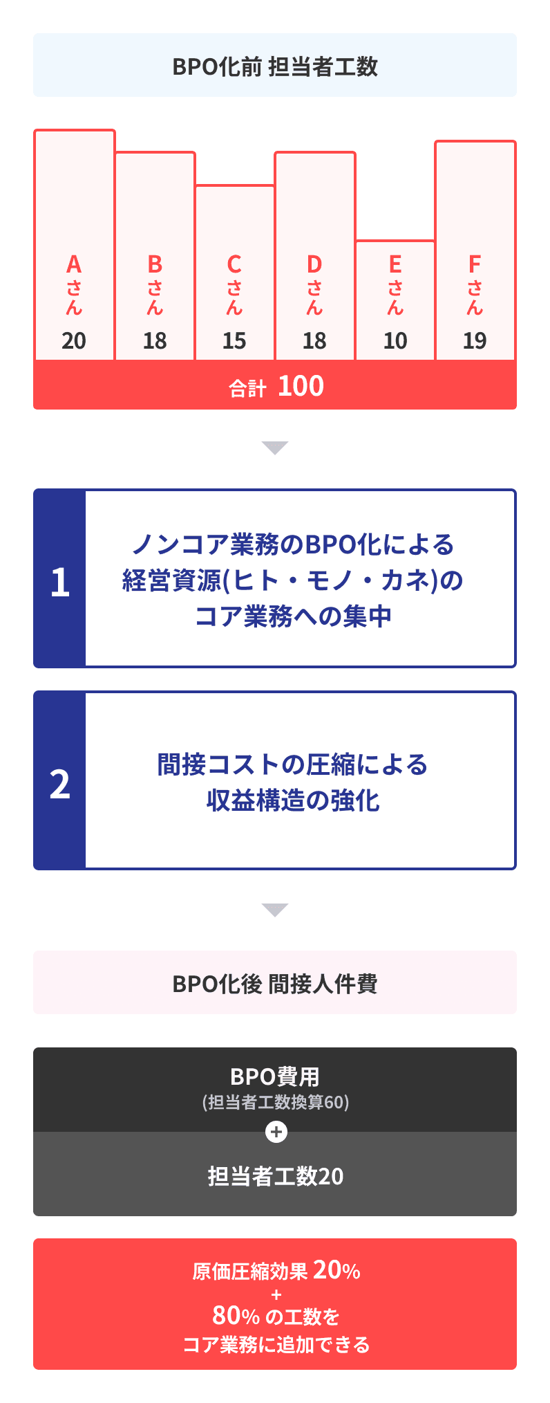 担当者様の負担を減らす仕組み