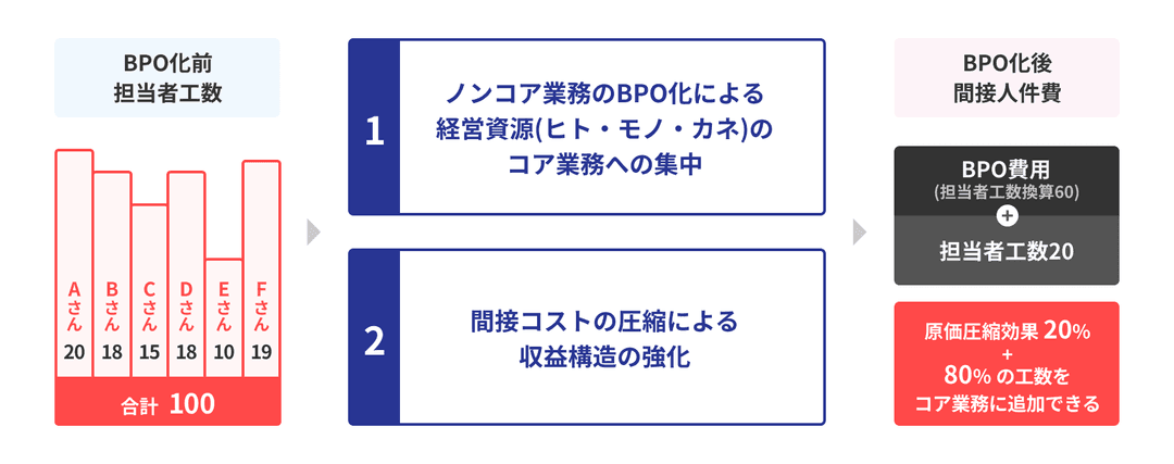 担当者様の負担を減らす仕組み